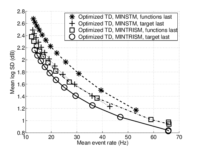 672x504 Mintrism Versus Minstm Criteria For Optimal Td With Reestimation