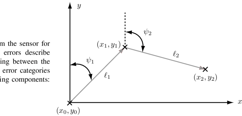 850x408 Dead Reckoning In Terms Of Vector Addition The Position