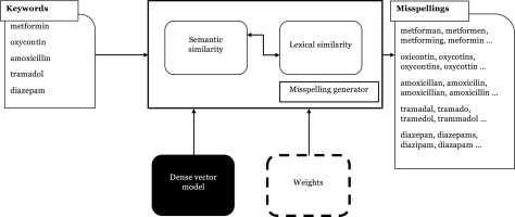 474x200 An Unsupervised And Customizable Misspelling Generator For Mining