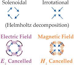 241x209 Helmholtz's Theorem, Also Known As The Fundamental Theorem