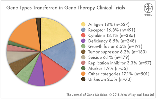 525x335 Gene Therapy Clinical Trials Worldwide
