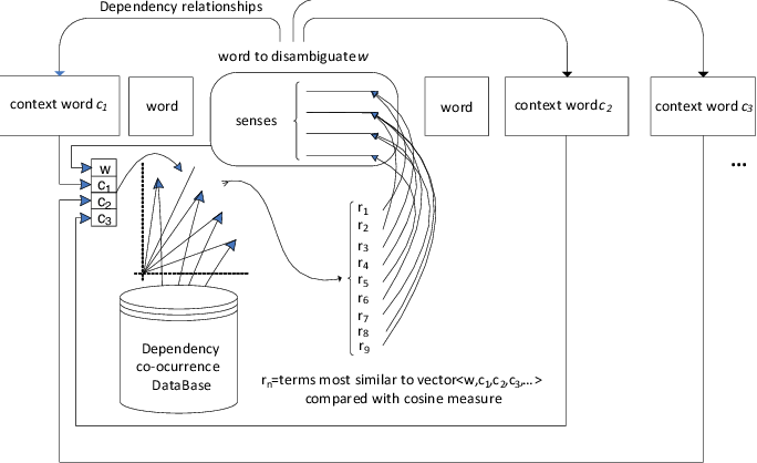 684x418 Our Proposal Create A Dynamic Thesaurus Based On The Dependency