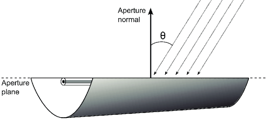 850x385 The Angle Between The Solar Irradiation And The Normal Vector