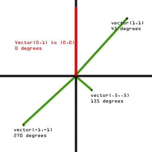 512x512 Calculating The Angle Of A From Zero