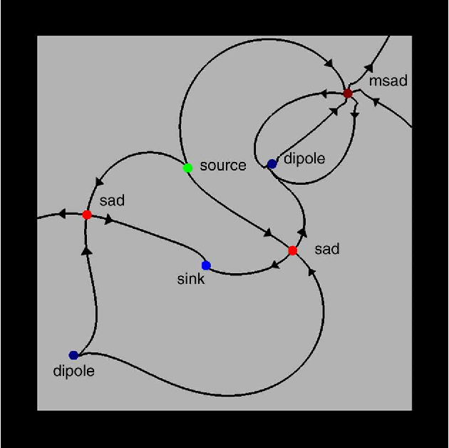 630x628 Figure From Visualizing Nonlinear Vector Field Topology