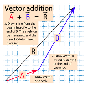 physics operations define subtraction vectorified algebra