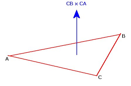 Calculating Per Face Normal For A Simple Triangle 447x294 Calculating Per Face Normal For A Simple Triangle