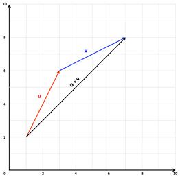 262x258 Scalar Multiplication And Vector Addition