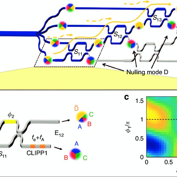 606x606 On Chip Unscrambling Of Optical Modes