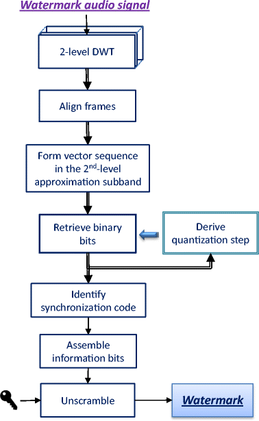 378x614 Windowed And Distortion Compensated Vector Modulation For Blind