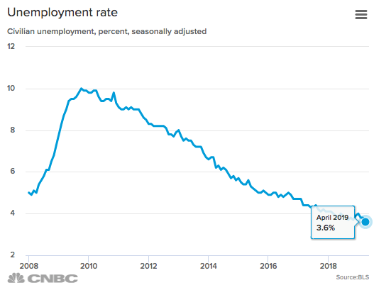 Jobs Surge In April, Unemployment Rate Falls To The Lowest Since 551x409 Jobs Surge In April, Unemployment Rate Falls To The Lowest Since