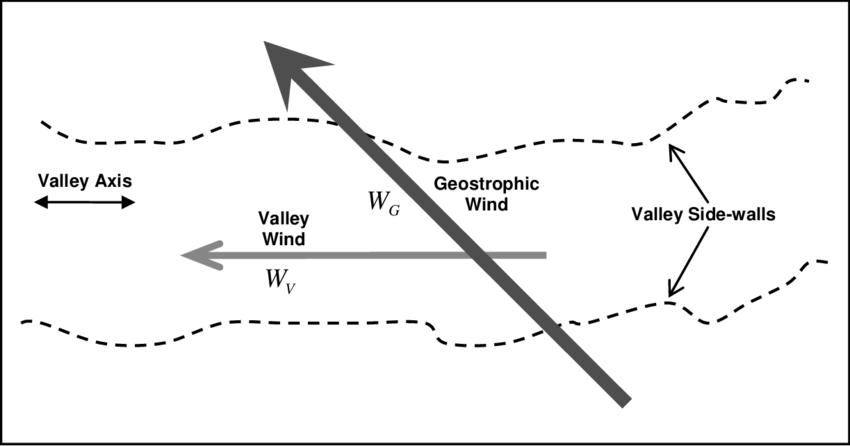 Forced Channelling Along A Valley The Geostrophic Wind Vector W G 850x446 Forced Channelling Along A Valley The Geostrophic Wind Vector W G