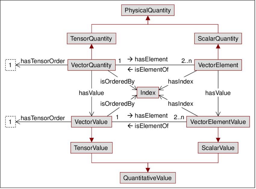 850x628 Interrelations Between Vector Quantity, Vector Element, Vector