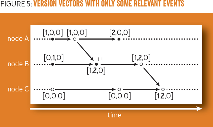 720x429 Why Logical Clocks Are Easy