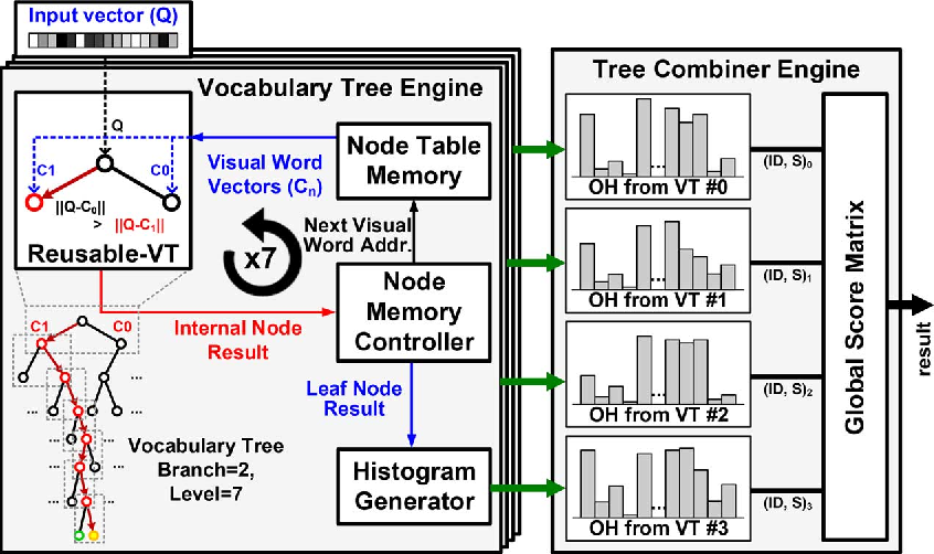 846x502 A Vocabulary Forest Object Matching Processor With M Vectors