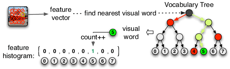757x228 Usage Of A Vocabulary Tree To Quantize Feature Vectors Into