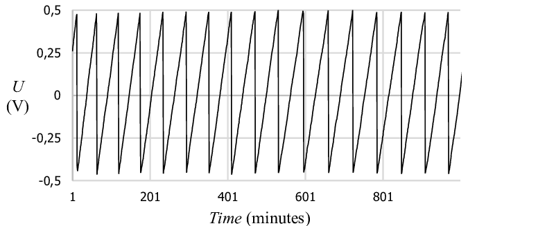 Dc Level On Vector Voltmeter Output, Due To Phase Changes, Example 776x327 Dc Level On Vector Voltmeter Output, Due To Phase Changes, Example
