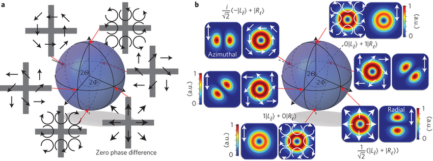 850x317 Hop Sphere Representation Of Vector Vortex Beams A, Local