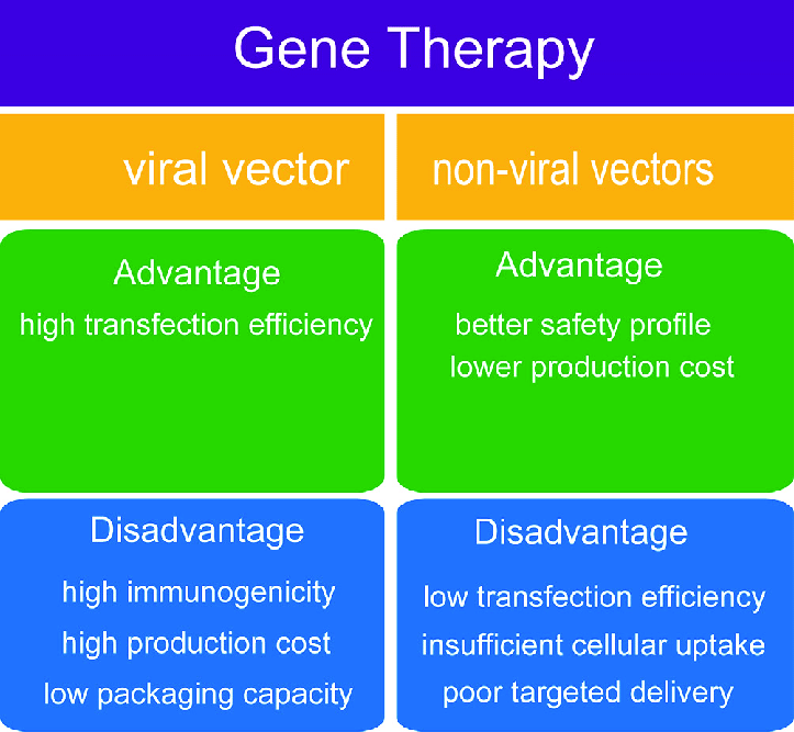 723x667 Advantages And Disadvantages Of Viral Vectors And Non Viral