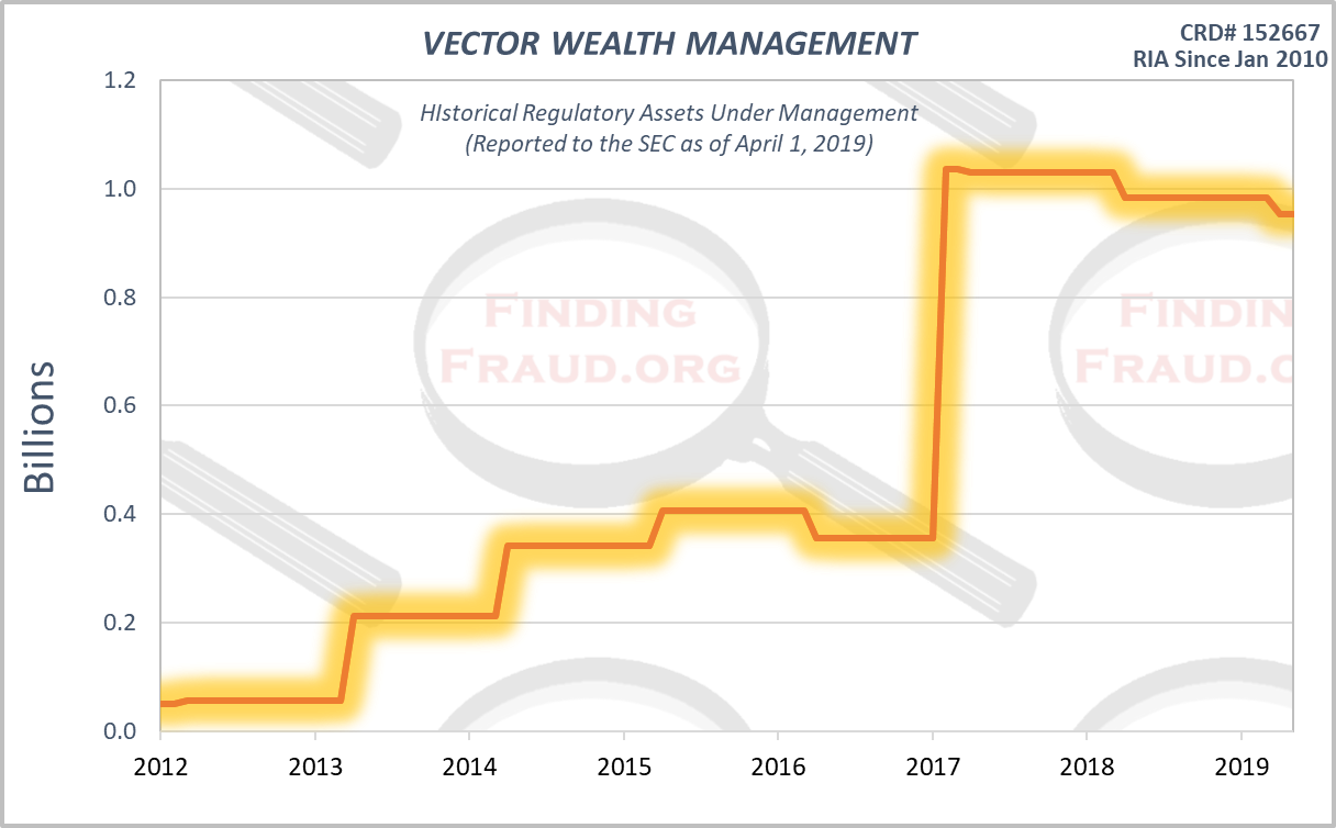 1216x754 Vector Wealth Management Finding Fraud Initial Research