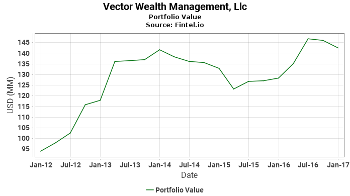 696x390 Vector Wealth Management, Llc