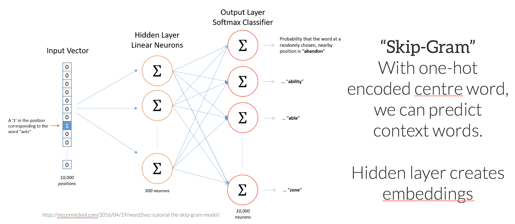 2114x922 Get Busy With Word Embeddings