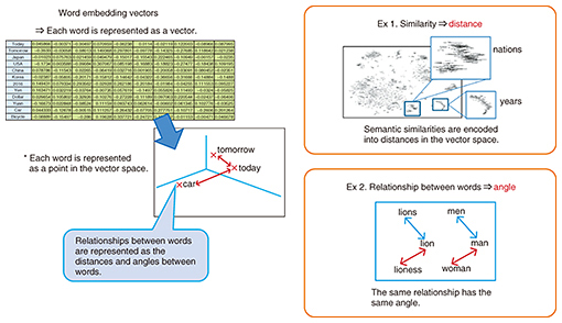 510x294 Memory Efficient Word Embedding Vectors Ntt Technical Review