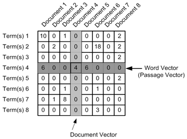 372x276 Understanding Word Embeddings From To Count Vectors