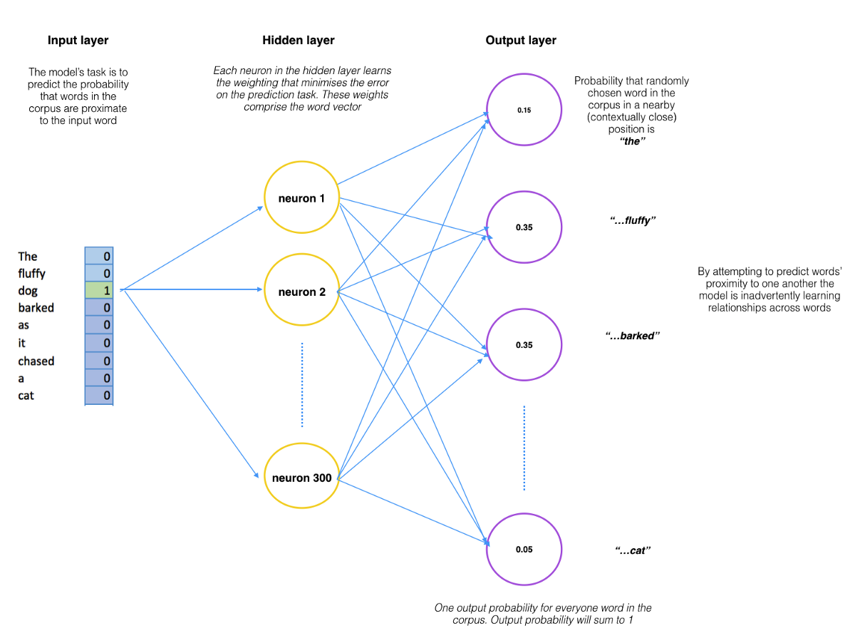 1200x881 Word Vectors For Non Nlp Data And Research People