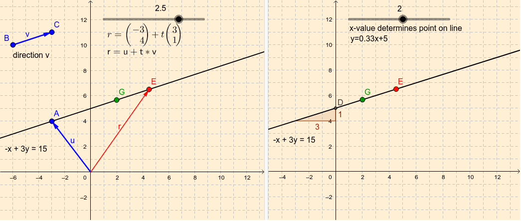 1045x443 Vector Equation Of Line Vs Slope Intercept Equation Of Line Geogebra