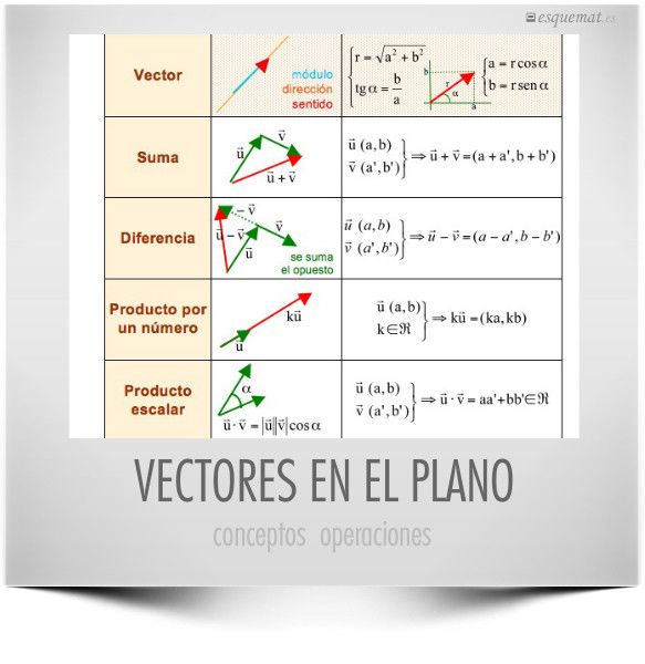 583x600 Vectores En El Plano Y Operaciones Algebra Vectores Matematica