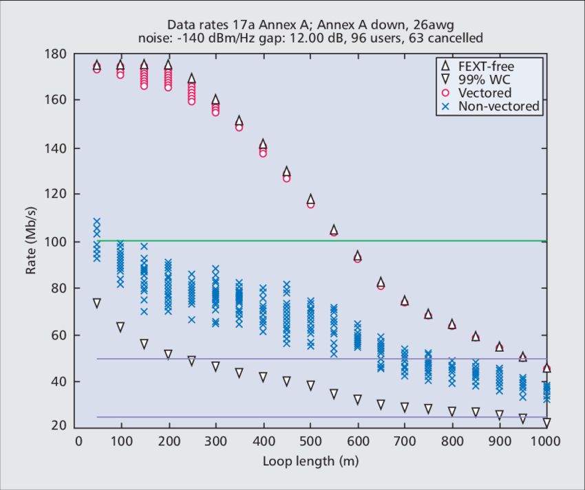 850x713 Downstream Bit Rates For Vectored And Regular