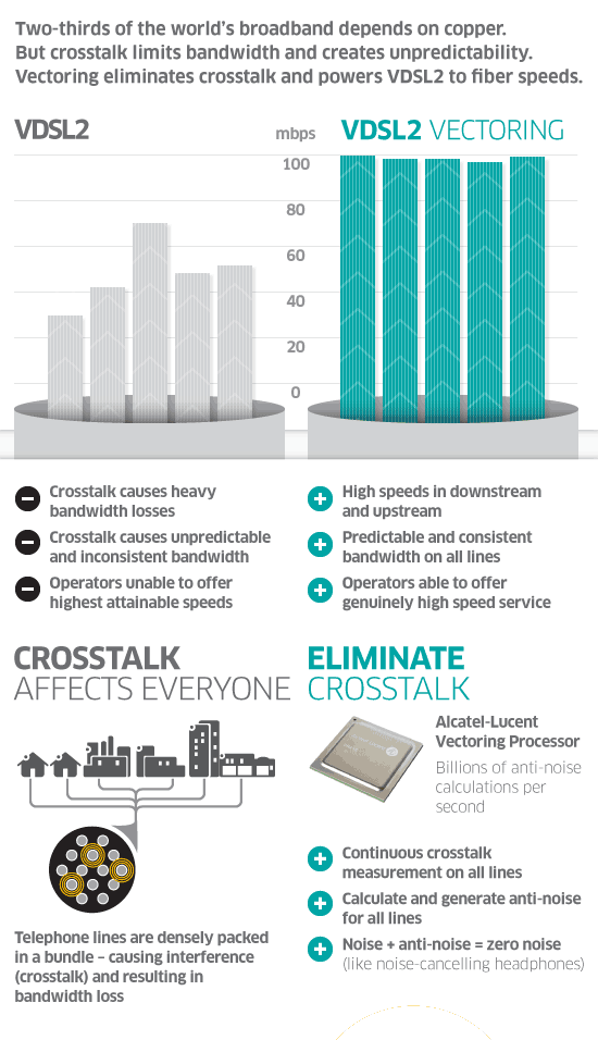 550x956 Even Europe's Dsl Is Faster Vectoring Delivers Over