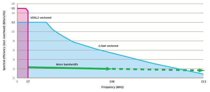 710x313 G Fast Promises A Copper Speed Boost With Vectoring
