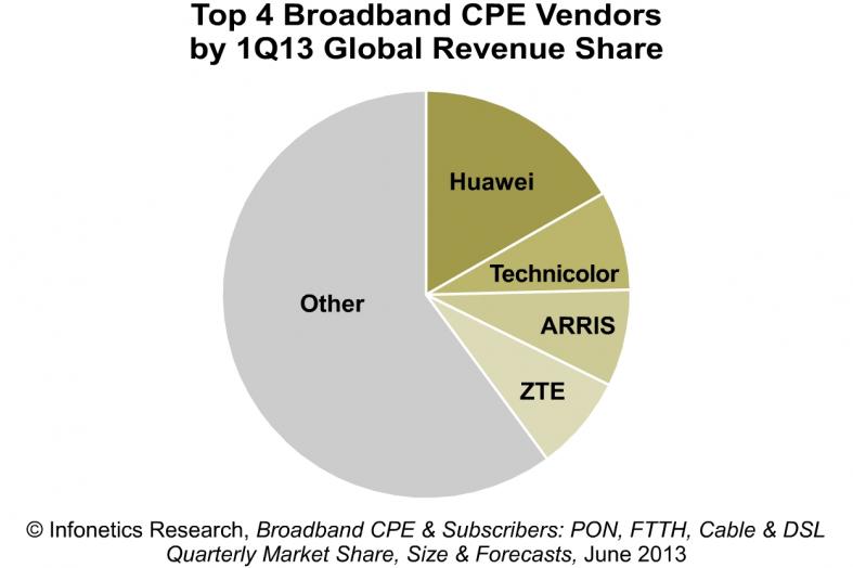 787x524 Huawei Widens Lead In Broadband Cpe Market Vdsl Vectoring