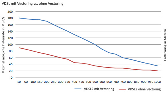 585x325 Vdsl Vectoring