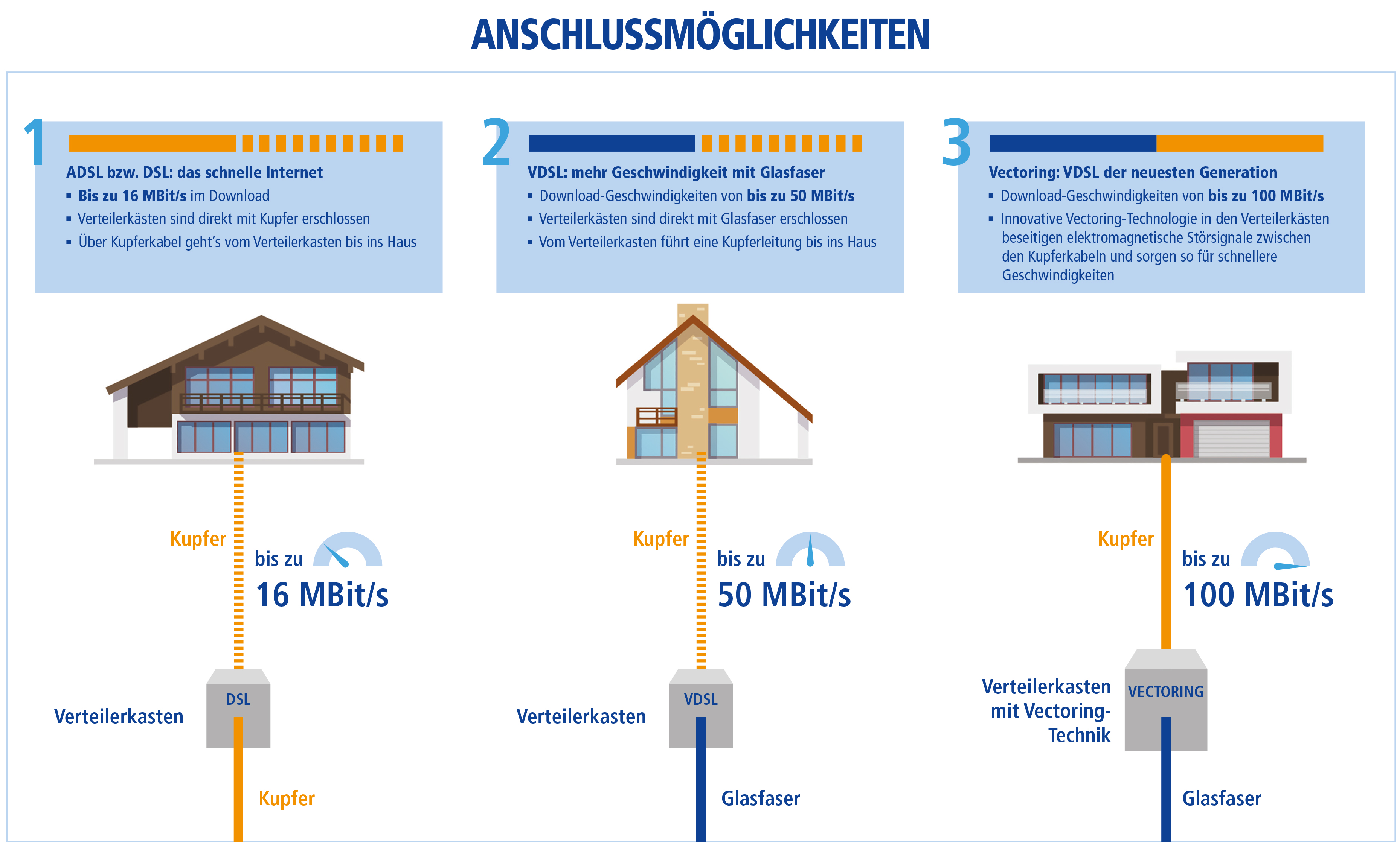 3718x2259 Adsl, Vdsl Oder Vectoring