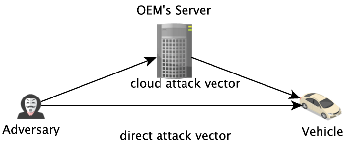 705x296 Direct Attack Vector Vs Cloud Attack Vector Download Scientific