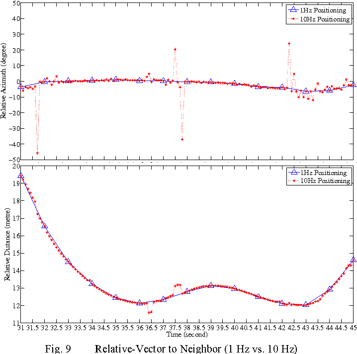 718x712 Figure From Vehicle To Vehicle Real Time Relative Positioning