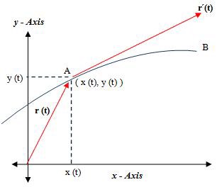 306x264 Moving Vehicle Position And Velocity Vector From Point A To Point