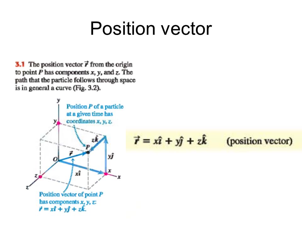 960x720 Position, Velocity, Acceleration Vectors