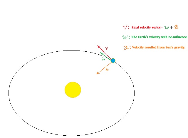 640x470 Orbital Motion