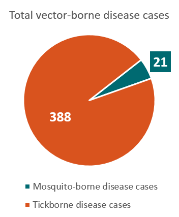 352x427 West Virginia Vector Borne Diseases Profile