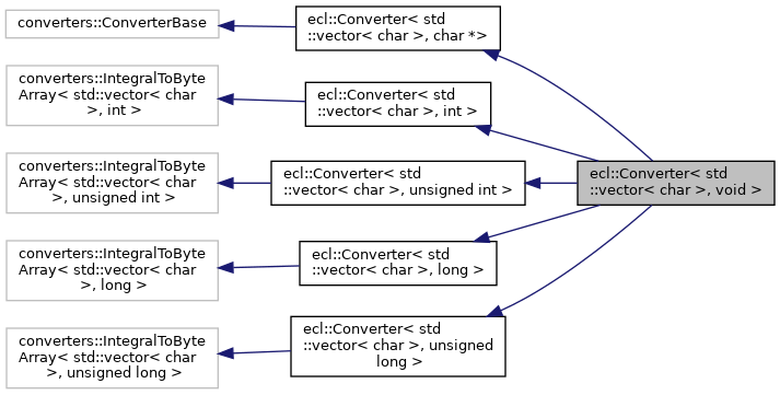 713x361 Ecl Converters Eclconverterlt Stdvectorlt Char Gt, Void Gt Class