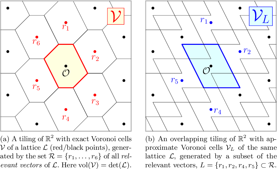 962x588 Figure From Finding Closest Lattice Vectors Using Approximate