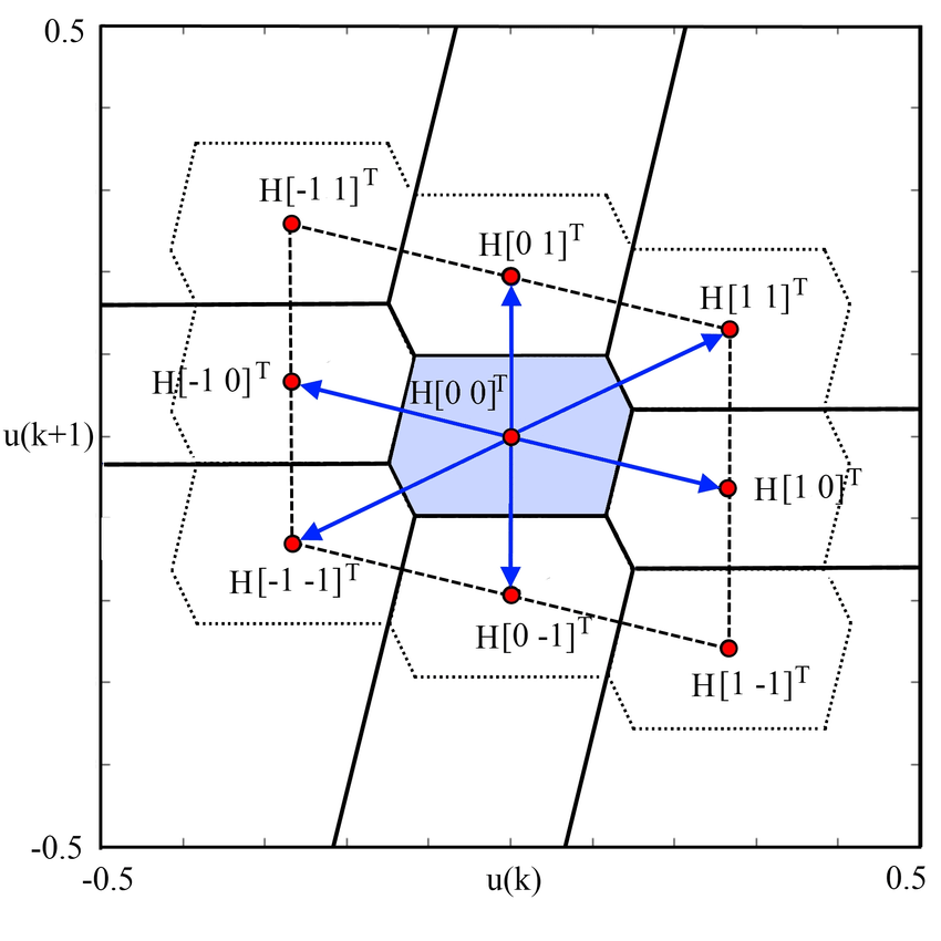 850x850 The Voronoi Relevant Vectors Defining The Basic Voronoi Cell