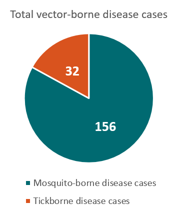 356x428 Washington Vector Borne Diseases Profile