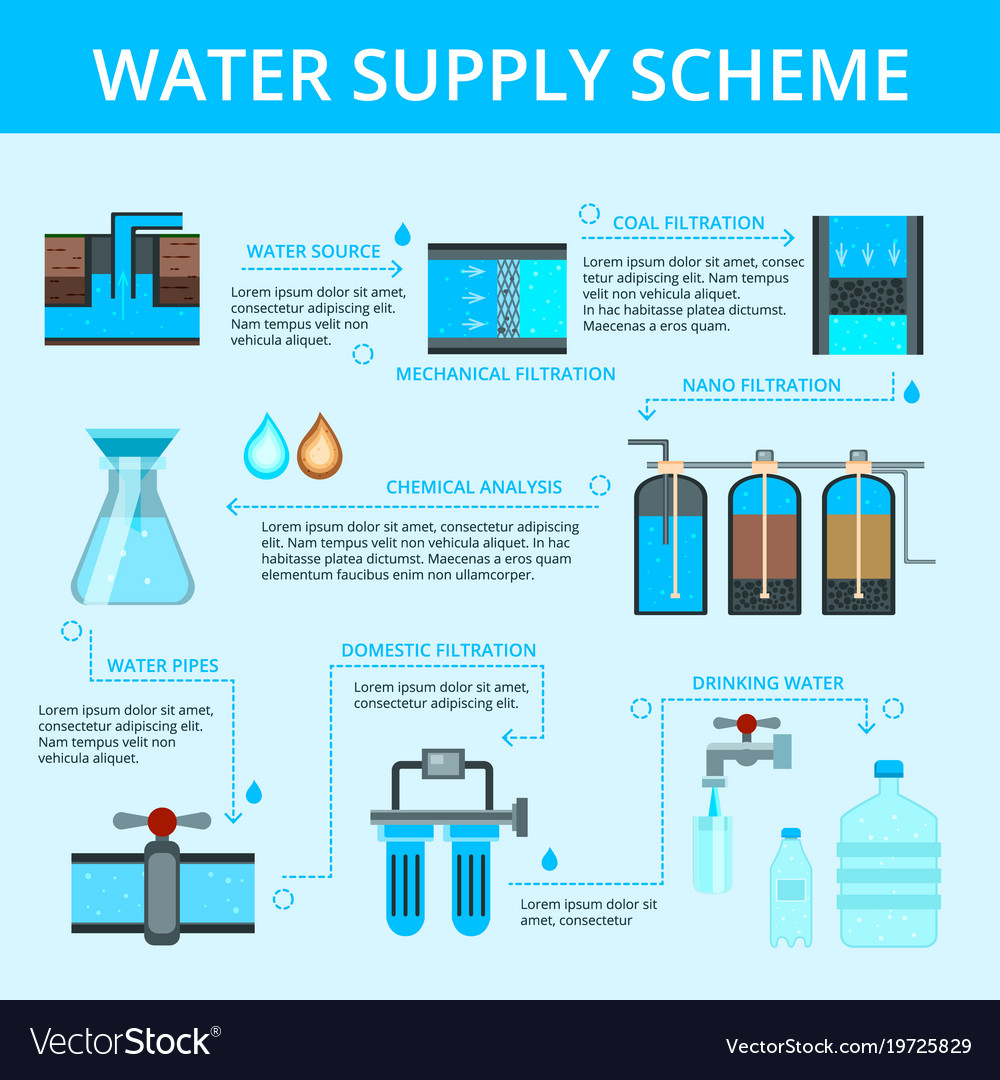 1000x1080 Water Infographic Water Flowchart Vector Infographic Database