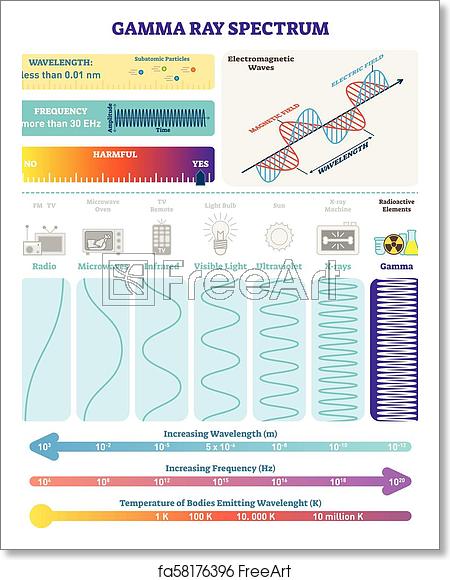 450x580 Free Art Print Of Electromagnetic Waves Radioactive Gamma Rays