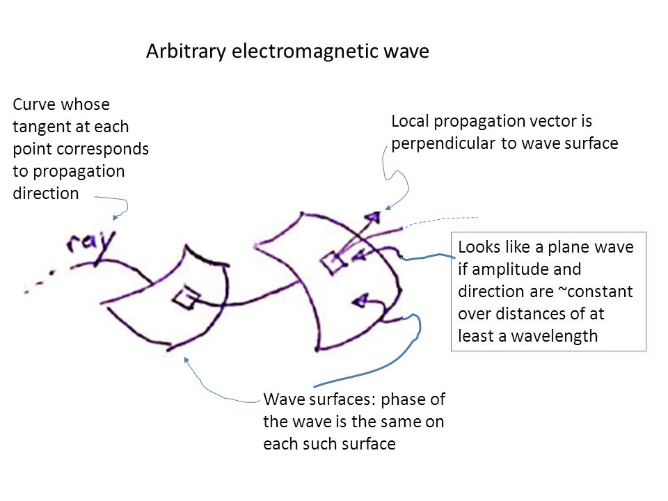 960x720 Geometrical Optics Section Local Propagation Vector Is